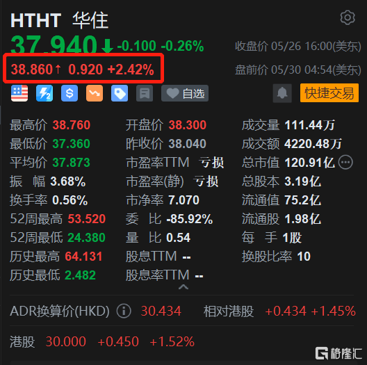 华住盘前涨2.4% Q1净利润9.9亿元 同比扭亏为盈