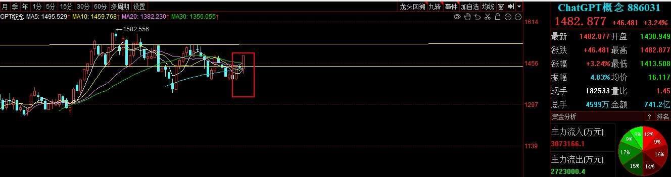 侃龙头：AI概念气势如虹 带动指数二次V起