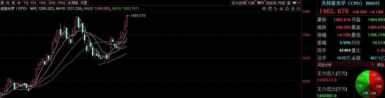 侃龙头：AI概念气势如虹 带动指数二次V起