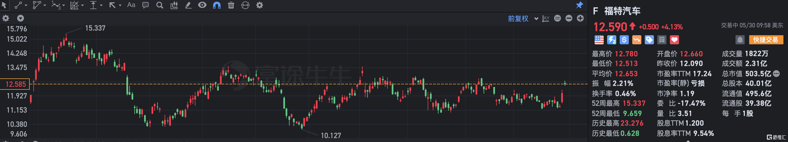 福特汽车涨超4% 杰富瑞上调评级至买入