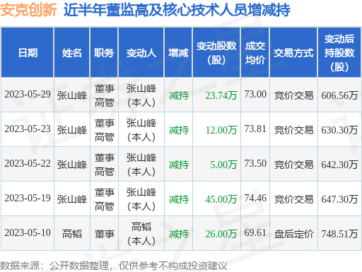 安克创新：5月29日公司高管张山峰减持公司股份合计23.74万股