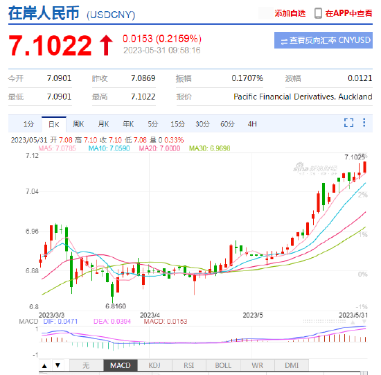 在岸人民币跌破7.10关口，日内贬值逾150点