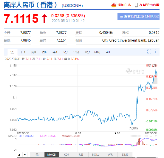 在岸人民币跌破7.10关口，日内贬值逾150点