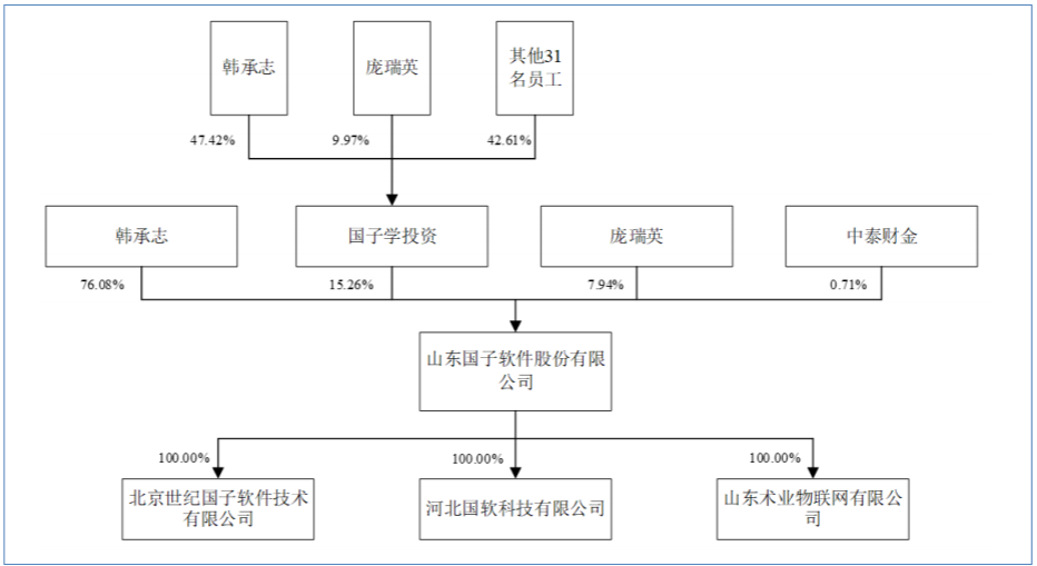 国子软件IPO：实控人韩承志控制91.35%表决权，董事长持股9.47%