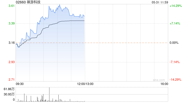禅游科技现涨超10% 机构称AIGC驱动下板块估值有望提升空间