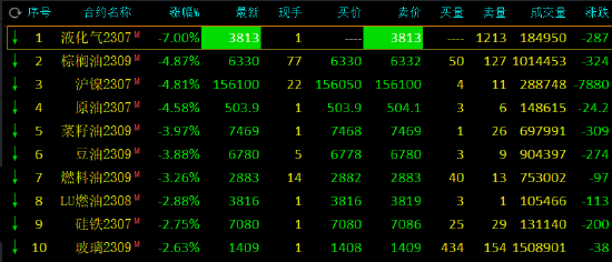 收评：跌幅7%！液化石油气跌停！棕榈油等跌超4%