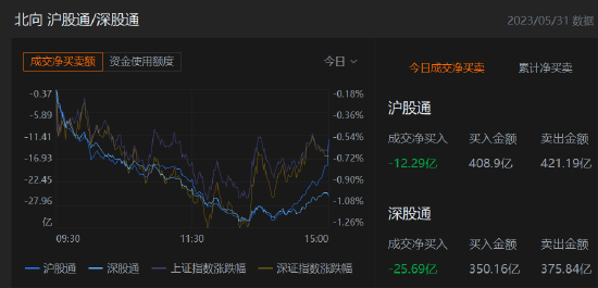 收评：北向资金净卖出37.98亿元，沪股通净卖出12.29亿元
