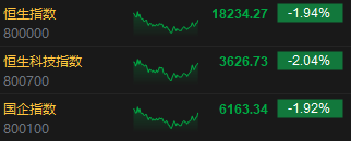 收评：港股恒指跌1.94% 三大指数创去年11月以来新低