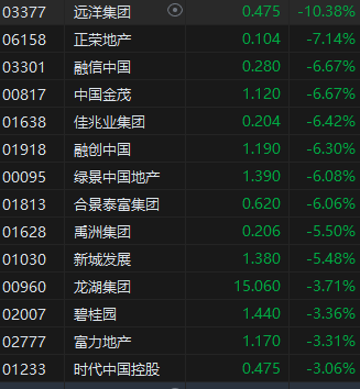 收评：港股恒指跌1.94% 三大指数创去年11月以来新低