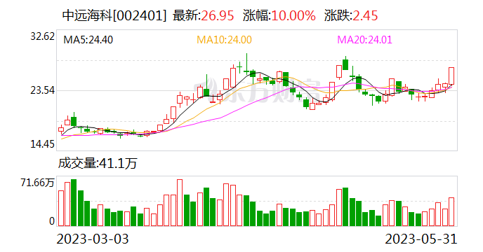 5月31日龙虎榜：1.59亿抢筹中远海科机构净买11股