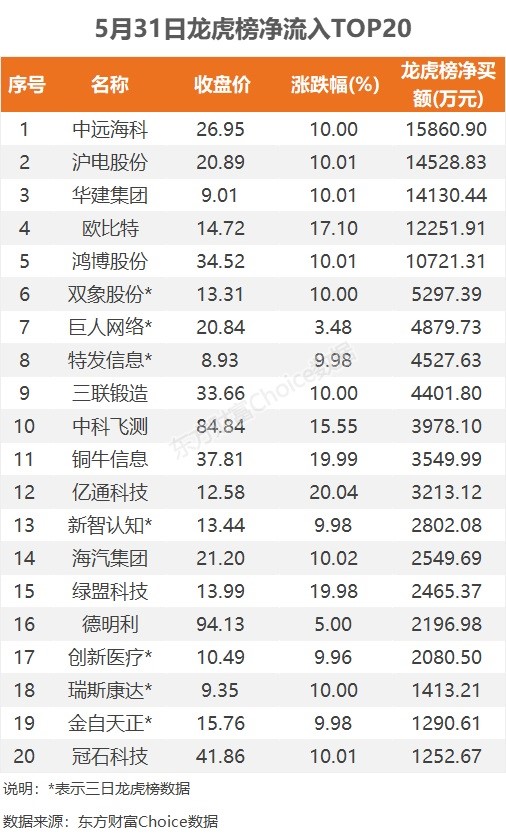 5月31日龙虎榜：1.59亿抢筹中远海科机构净买11股