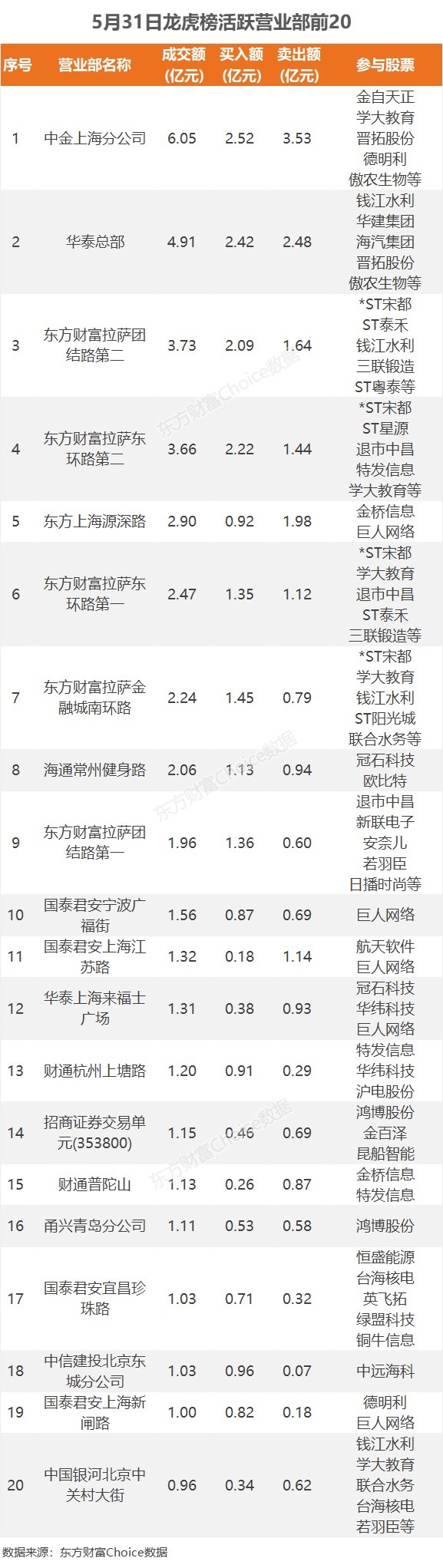 5月31日龙虎榜：1.59亿抢筹中远海科机构净买11股