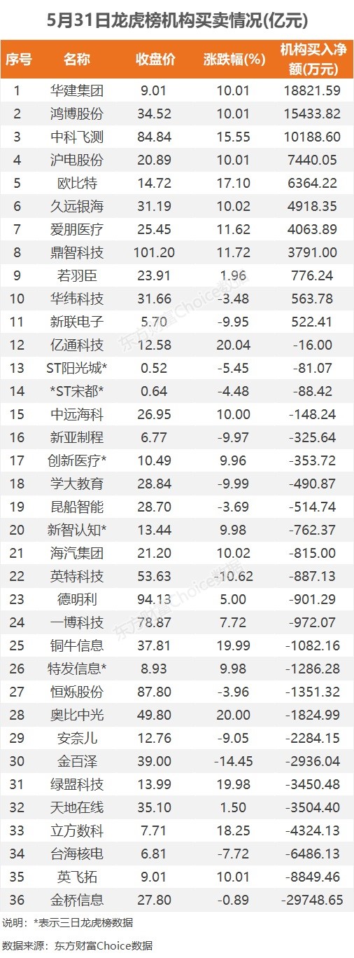 5月31日龙虎榜：1.59亿抢筹中远海科机构净买11股