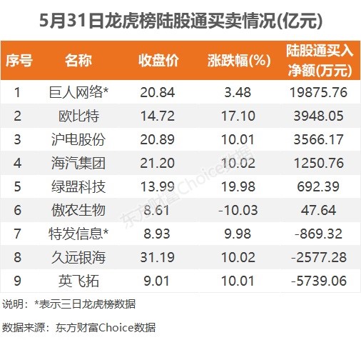 5月31日龙虎榜：1.59亿抢筹中远海科机构净买11股
