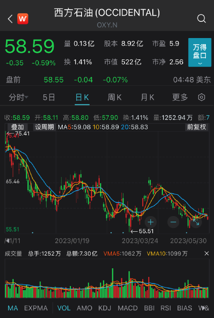 巴菲特又出手，加仓！