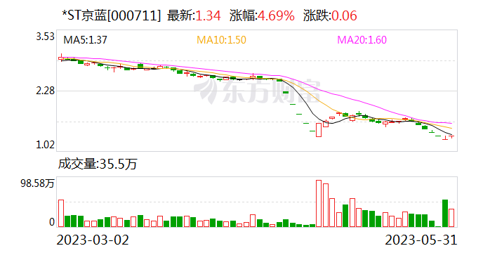 *ST京蓝：法院决定对公司启动预重整