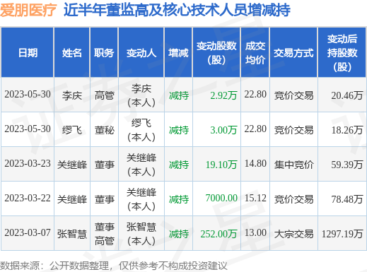 爱朋医疗：5月30日公司高管李庆、缪飞减持公司股份合计5.92万股