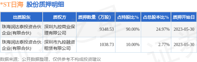 *ST日海（002313）股东珠海润达泰投资合伙企业(有限合伙)质押1.04亿股，占总股本27.74%