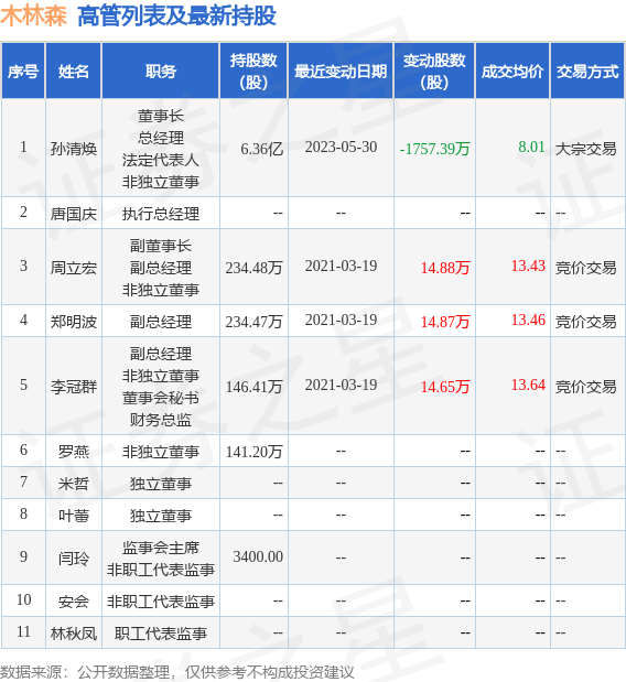 木林森：5月30日公司高管孙清焕减持公司股份合计1757.39万股