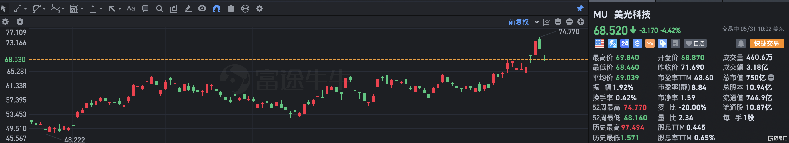 美光科技跌超4% 高管售出2万股普通股