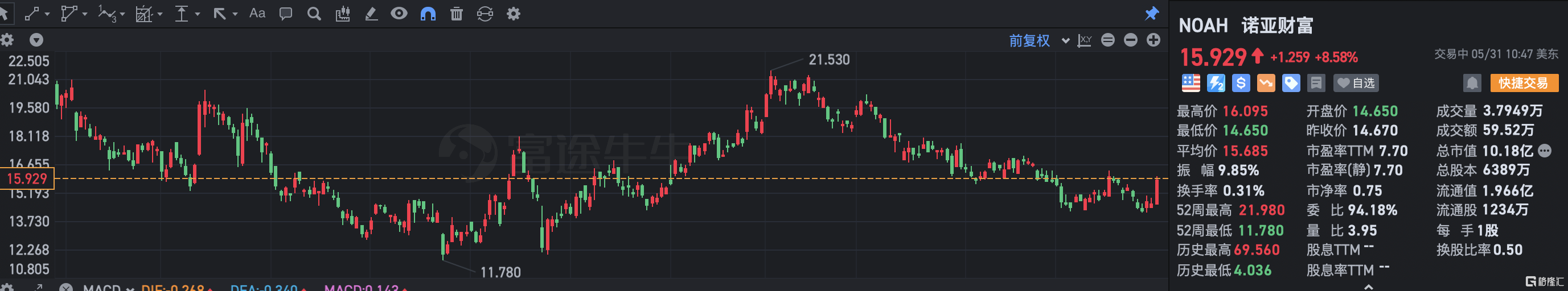 诺亚财富涨超8% 诺亚控股Q1收入利润稳健增长