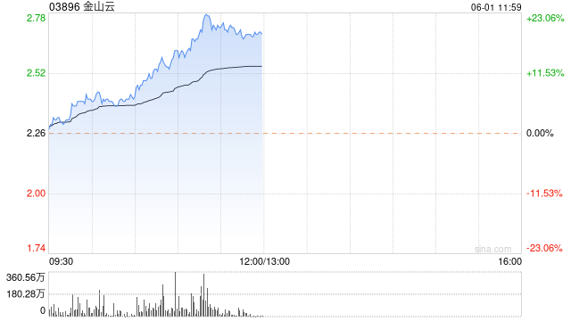 金山云早盘继续走高 股价大涨逾20%