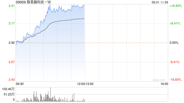 联易融科技-W尾盘涨幅扩大 股价涨超16%