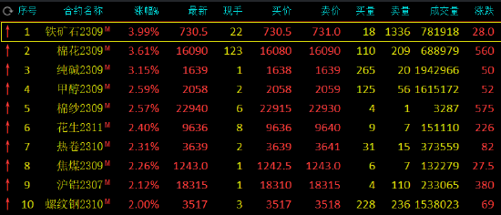 午评：铁矿石涨近4%，棉花、纯碱涨超3%