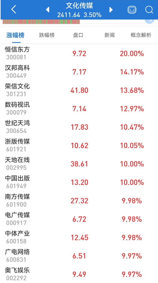 指数飙涨超5%！知识付费又火了，这些暑期概念跳空高开，苹果引爆消费浪潮！这板块连7日上涨，能上车吗？