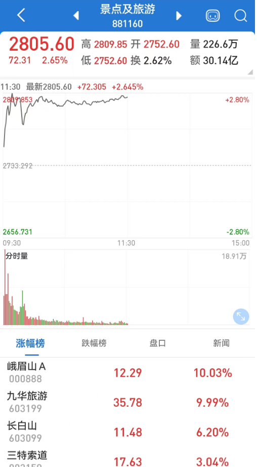 指数飙涨超5%！知识付费又火了，这些暑期概念跳空高开，苹果引爆消费浪潮！这板块连7日上涨，能上车吗？