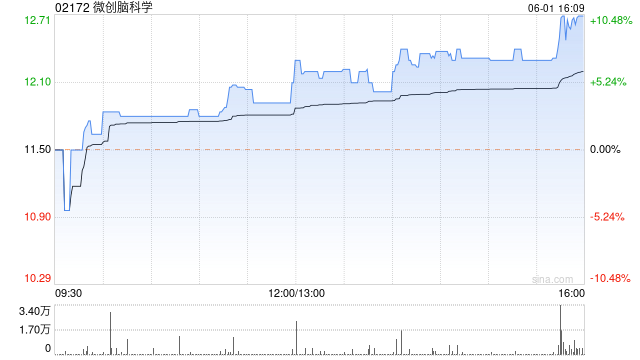 微创脑科学继续走高 股价现涨超7%
