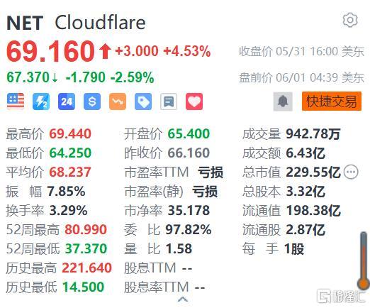 Cloudflare盘前跌2% 董事售出9,000股普通股股份