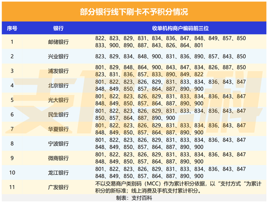 十余家银行限制信用卡线下交易积分！