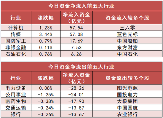 计算机板块净流入58亿元居首，深股通净流入约18亿元