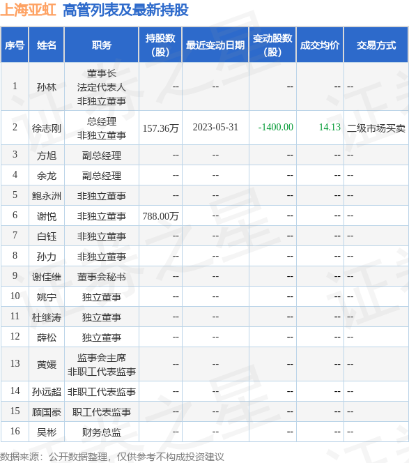上海亚虹：5月31日公司高管徐志刚减持公司股份合计1400股