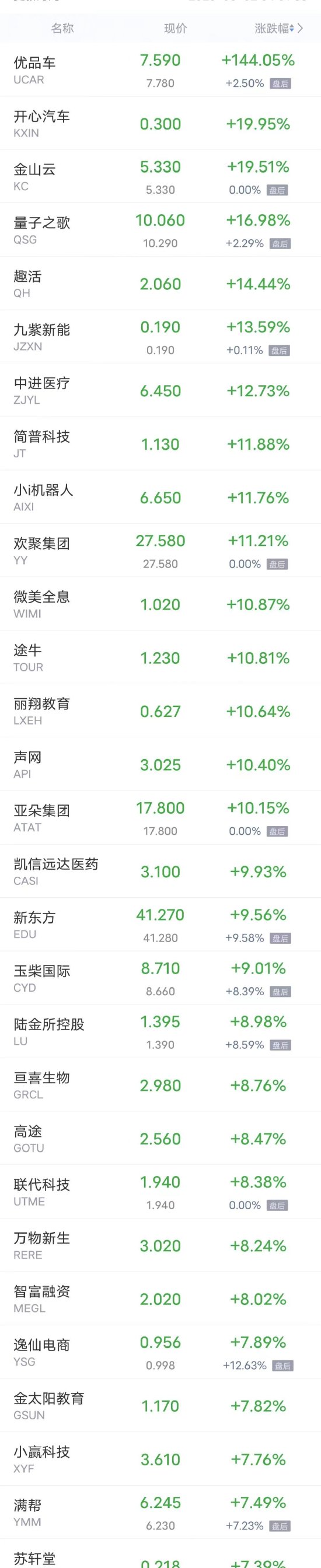 周四热门中概股多数上涨 百度涨超6%，京东、腾讯音乐、唯品会涨超5%