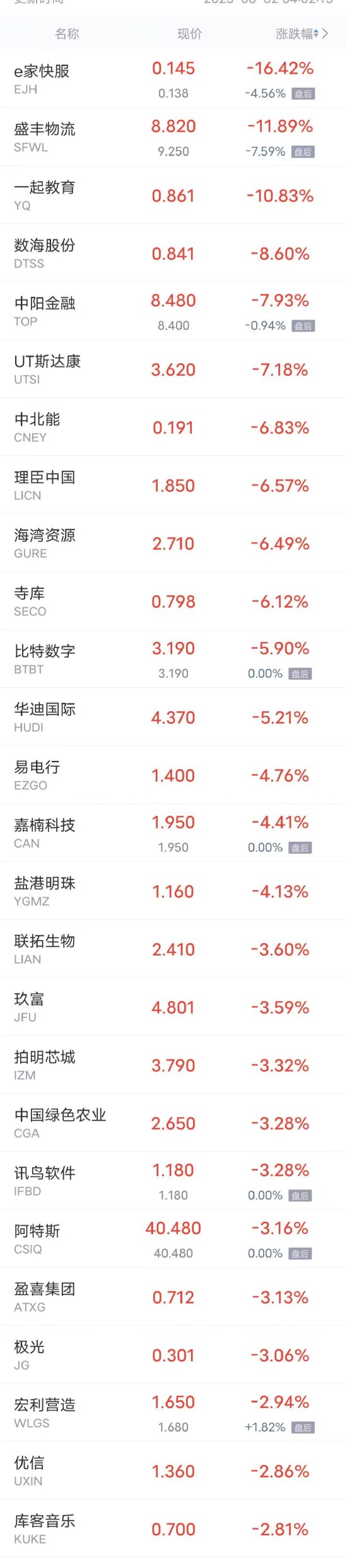 周四热门中概股多数上涨 百度涨超6%，京东、腾讯音乐、唯品会涨超5%