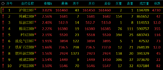 期市开盘：沪镍涨超3%，白糖跌超2%
