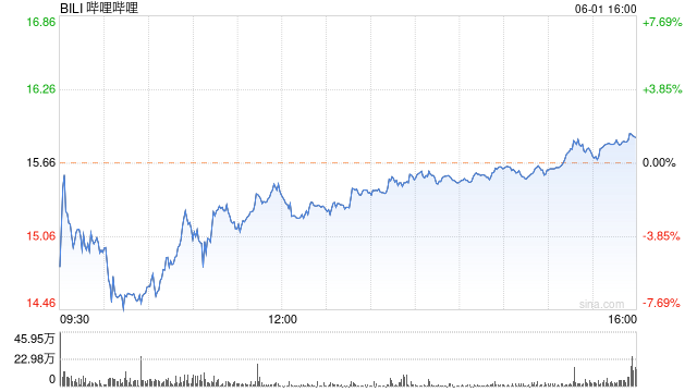 一图看懂哔哩哔哩2023年Q1财报：净亏损同比收窄72% 用户日均使用时长96分钟