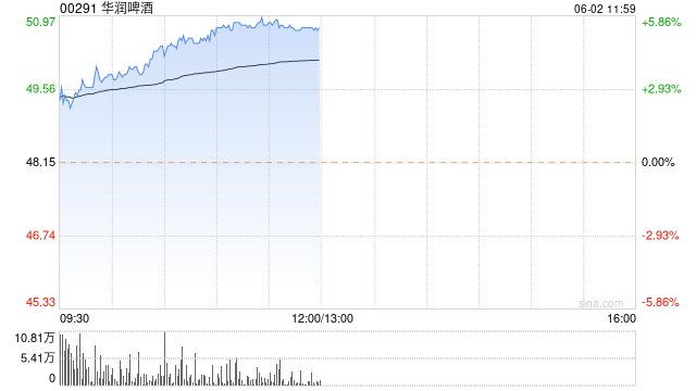啤酒股今日上涨 华润啤酒涨超5%青岛啤酒涨逾4%