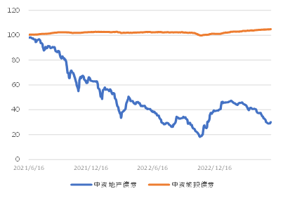 亚洲信用债每日盘点（6月2日）：地产板块有所企稳，路劲领涨2-3pts
