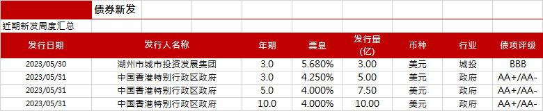 亚洲信用债每日盘点（6月2日）：地产板块有所企稳，路劲领涨2-3pts