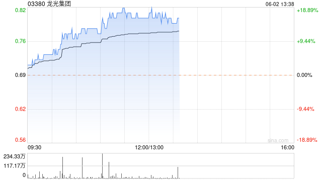 内房股早盘上涨 龙光集团涨超14%合景泰富集团上涨10%