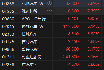 午评：港股恒指涨3.66% 恒生科技指数大涨4.84%科技股集体走强