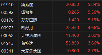午评：港股恒指涨3.66% 恒生科技指数大涨4.84%科技股集体走强