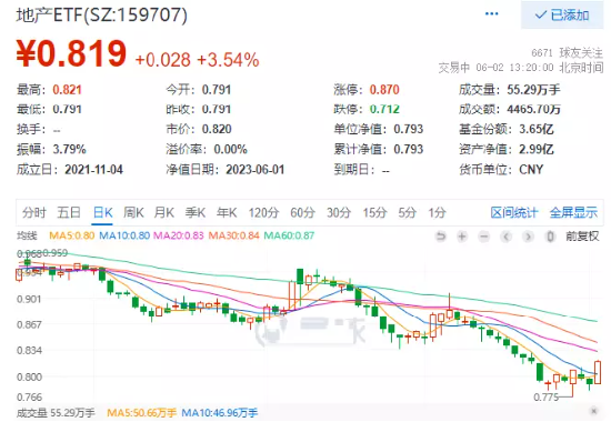 【ETF操盘提示】地产股午后连续冲高多股涨停！地产ETF涨超3.5% 机构：当前时点应关注板块超跌所带来的机会