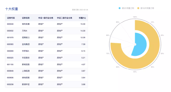 【ETF操盘提示】地产股午后连续冲高多股涨停！地产ETF涨超3.5% 机构：当前时点应关注板块超跌所带来的机会