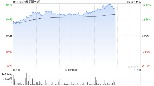 小米集团-W午盘涨近4% 汇丰证券给予持有评级