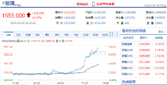 快讯：玻璃期货主力合约触及涨停