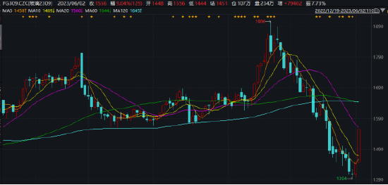 广发期货异动点评：封住了！我的玻璃大板
